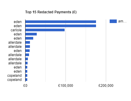 Cumbria 15 Redacted Payments