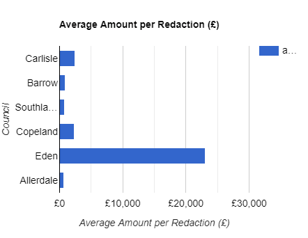Cumbria Average Redaction